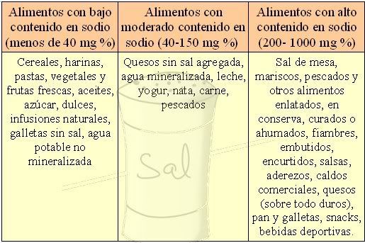 Sodio en los alimentos