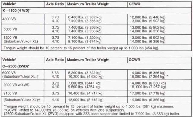 Suburban Towing on Good Sam Club Open Roads Forum  Towing  Tow Capacity Chart And Weights