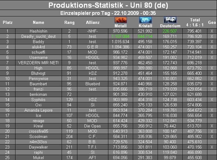 History Statistik Barym Archiv Wichtig Ogame De