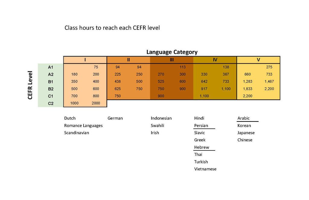 Fsi Language Chart