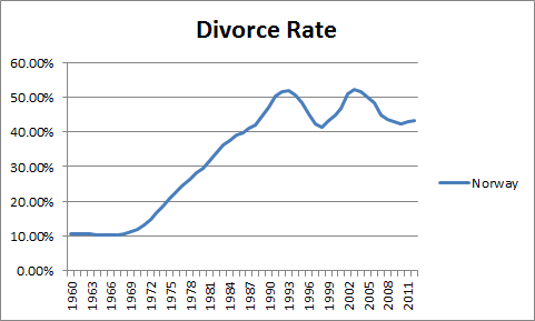 DivorcerateNorway.png