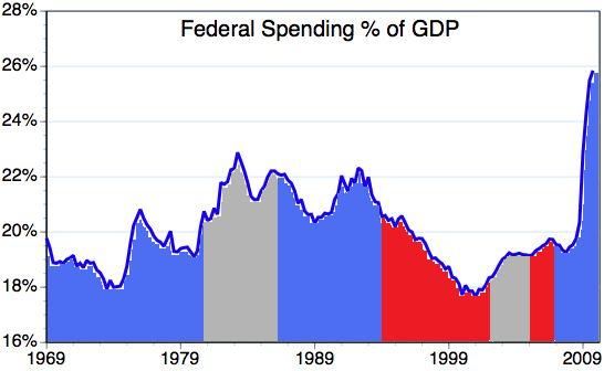 econ-2009-10-17-federal-spending-gdp.jpg