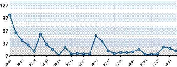 Graph February 2007