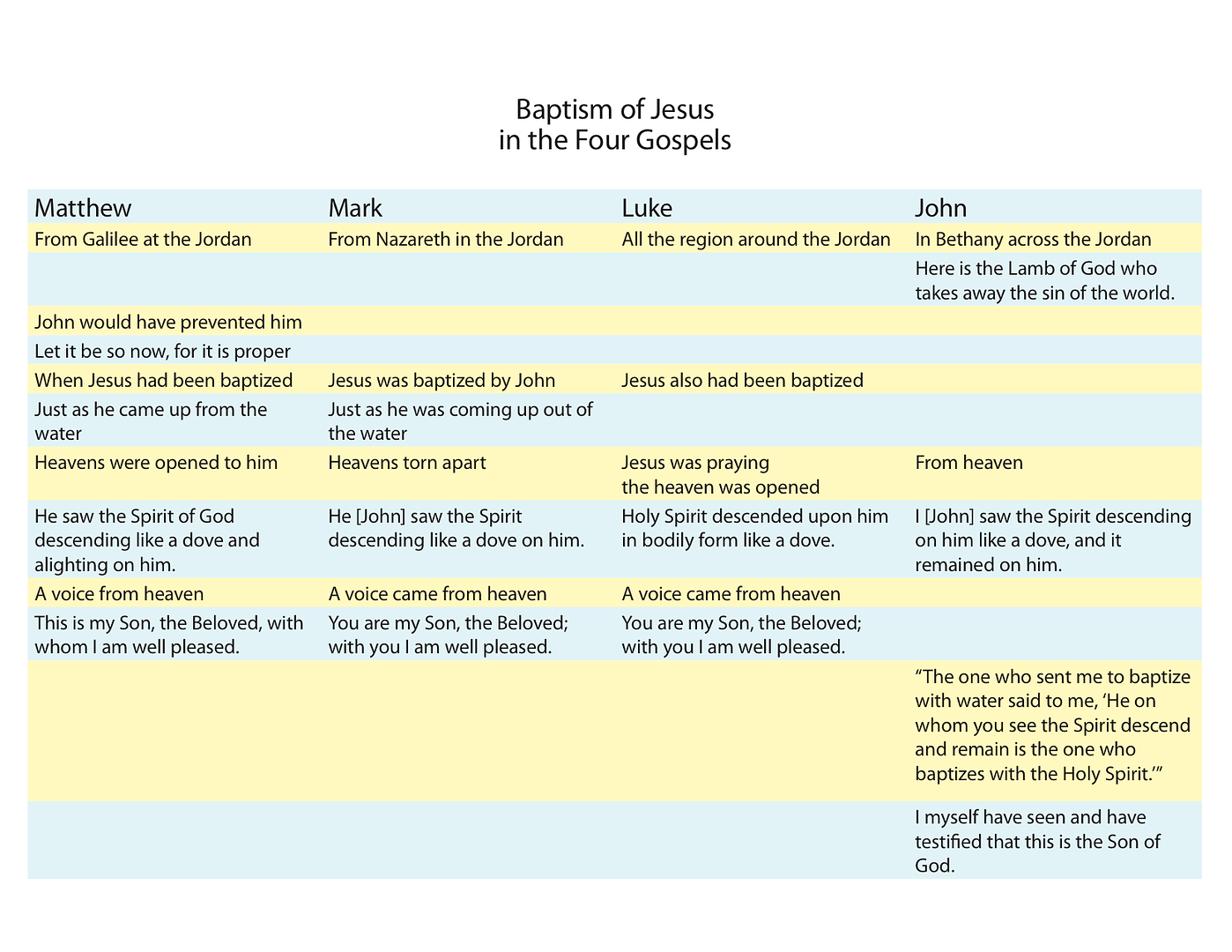 baptism of Jesus gospels chart